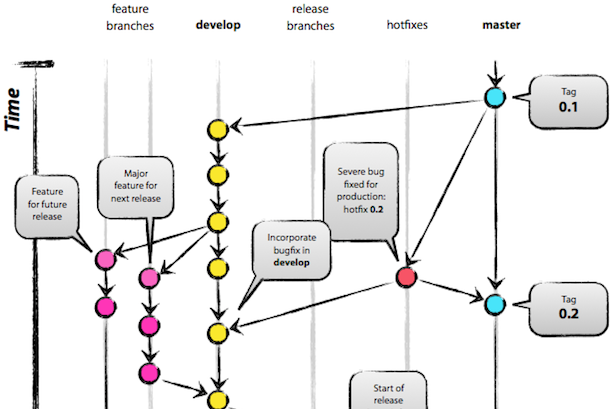 A successful Git branching model